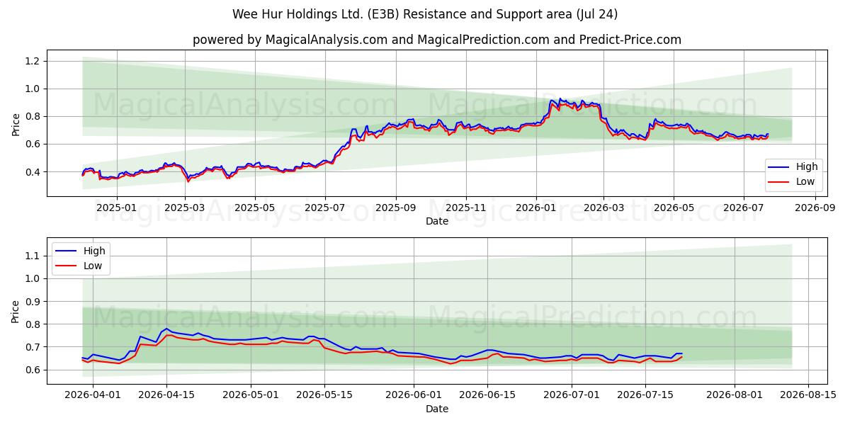  Wee Hur Holdings Ltd. (E3B) Support and Resistance area (23 Jul) 