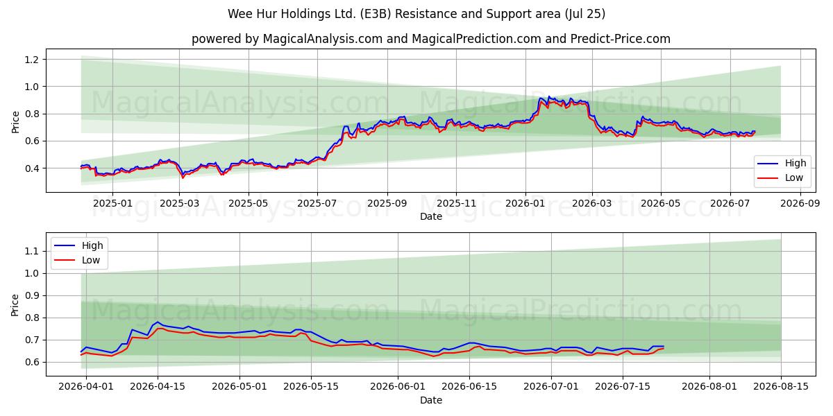  Wee Hur Holdings Ltd. (E3B) Support and Resistance area (24 Jul) 