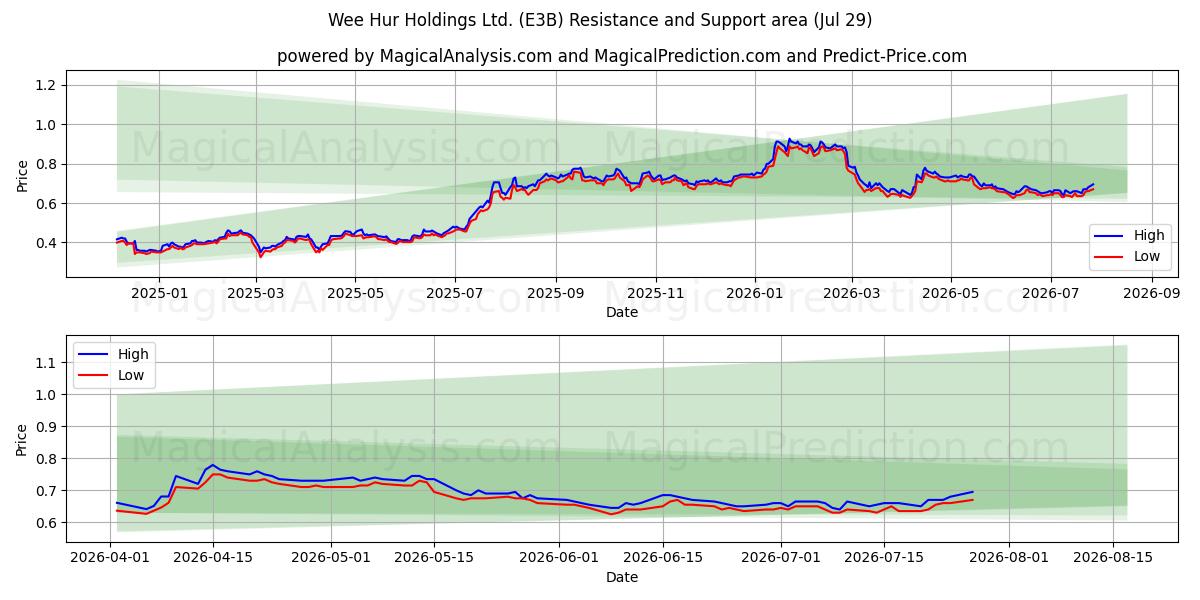  Wee Hur Holdings Ltd. (E3B) Support and Resistance area (28 Jul) 