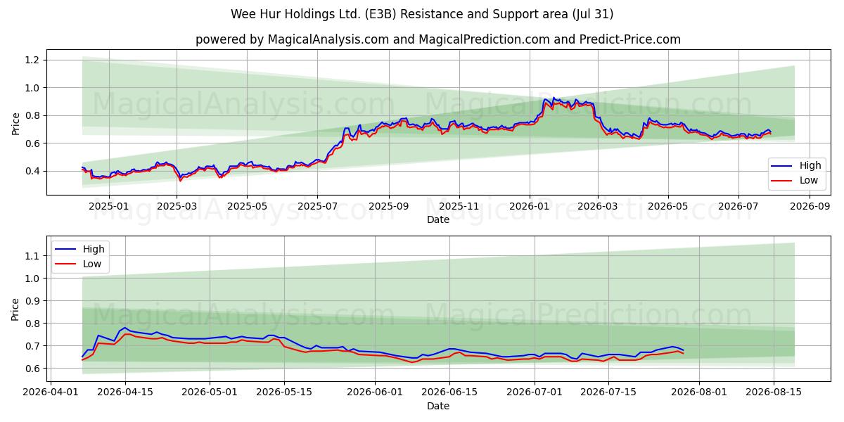  Wee Hur Holdings Ltd. (E3B) Support and Resistance area (30 Jul) 