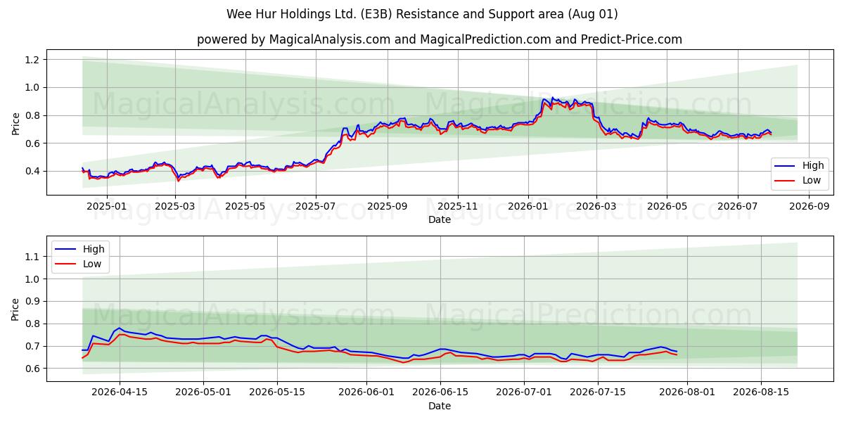  Wee Hur Holdings Ltd. (E3B) Support and Resistance area (31 Jul) 