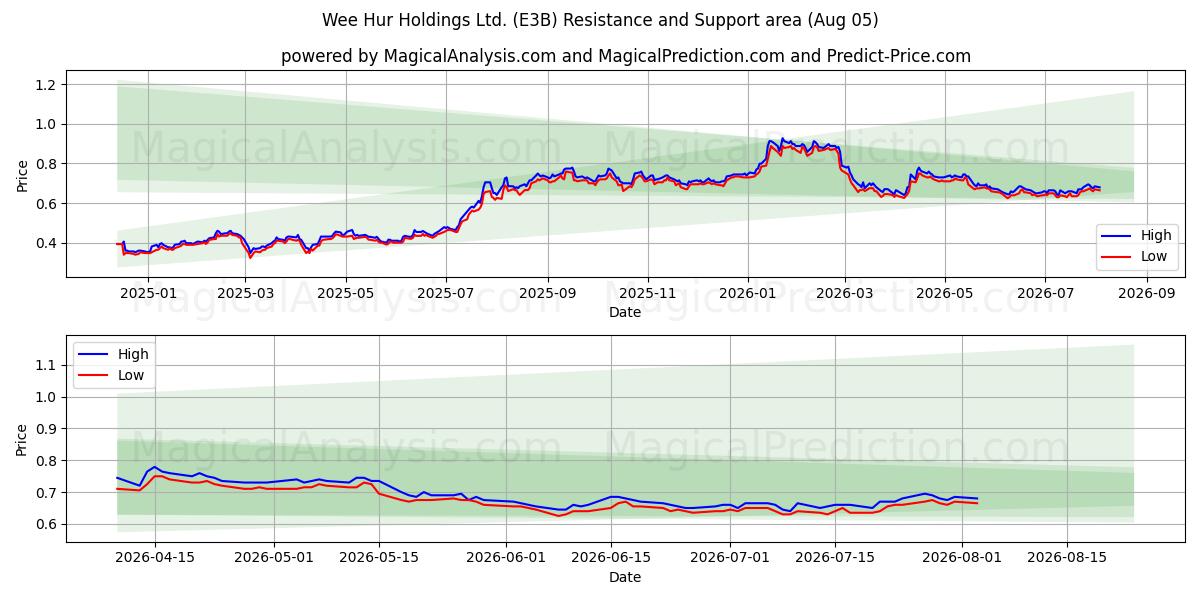  Wee Hur Holdings Ltd. (E3B) Support and Resistance area (03 Aug) 