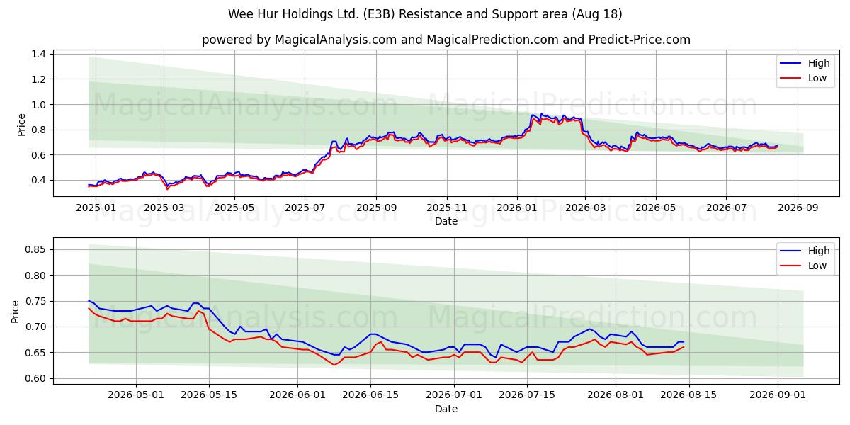  Wee Hur Holdings Ltd. (E3B) Support and Resistance area (17 Aug) 