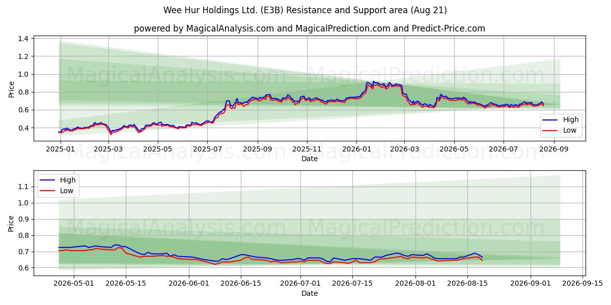  Wee Hur Holdings Ltd. (E3B) Support and Resistance area (19 Aug) 