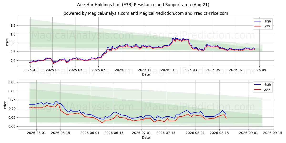  Wee Hur Holdings Ltd. (E3B) Support and Resistance area (20 Aug) 