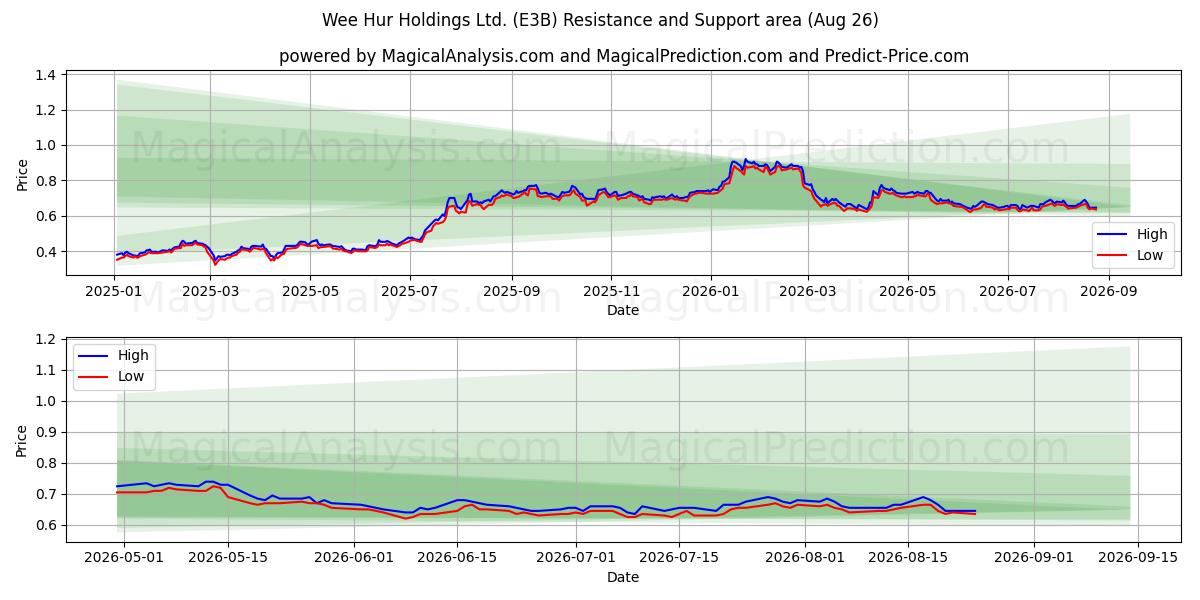  Wee Hur Holdings Ltd. (E3B) Support and Resistance area (25 Aug) 