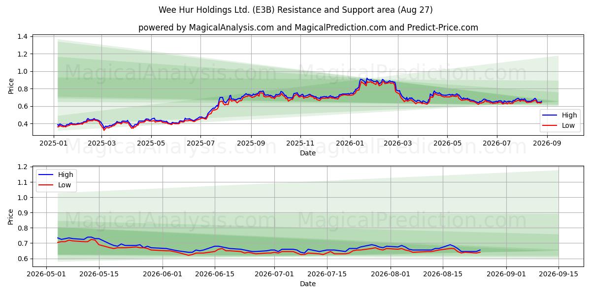  Wee Hur Holdings Ltd. (E3B) Support and Resistance area (26 Aug) 