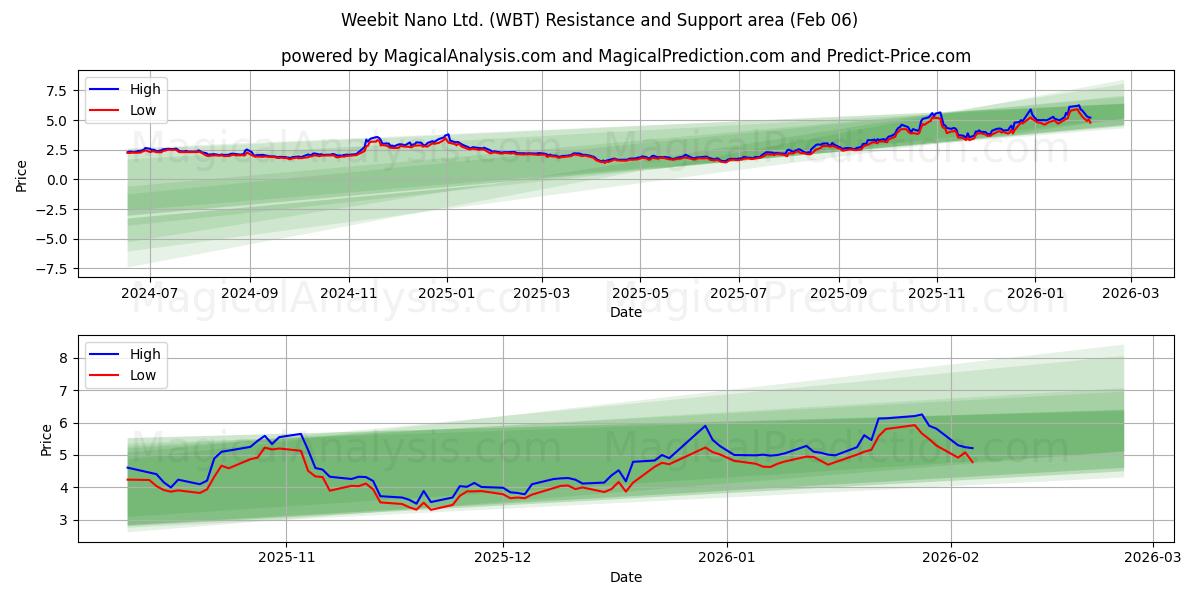 Weebit Nano Ltd. (WBT) Support and Resistance area (05 Feb) 
