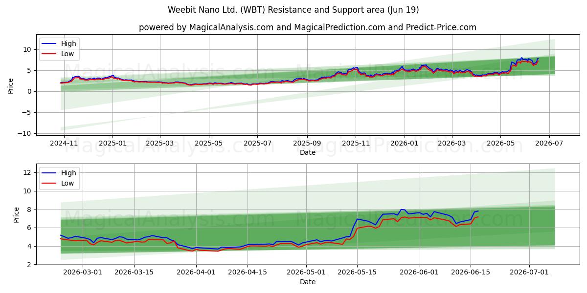  Weebit Nano Ltd. (WBT) Support and Resistance area (18 Jun) 