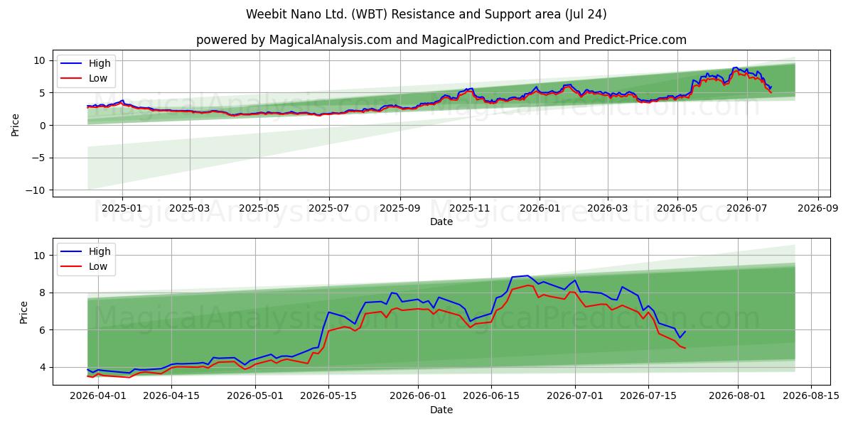  Weebit Nano Ltd. (WBT) Support and Resistance area (23 Jul) 