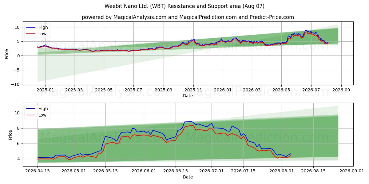  Weebit Nano Ltd. (WBT) Support and Resistance area (06 Aug) 
