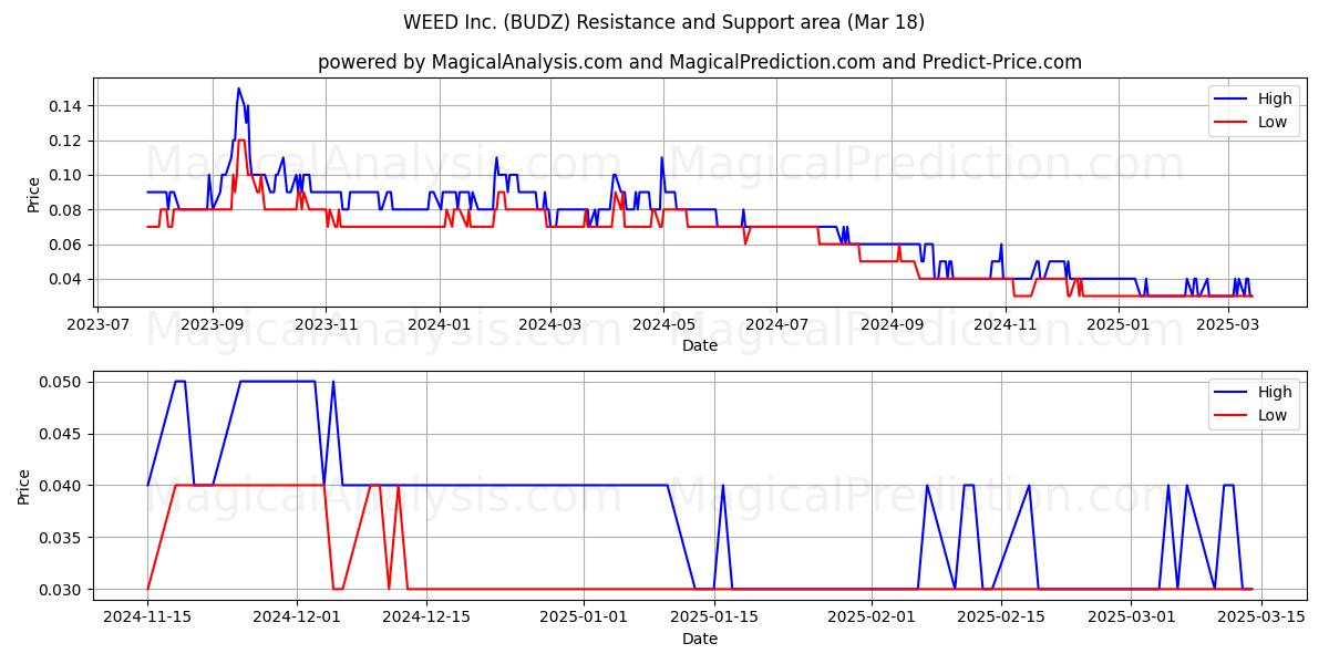  WEED Inc. (BUDZ) Support and Resistance area (18 Mar) 