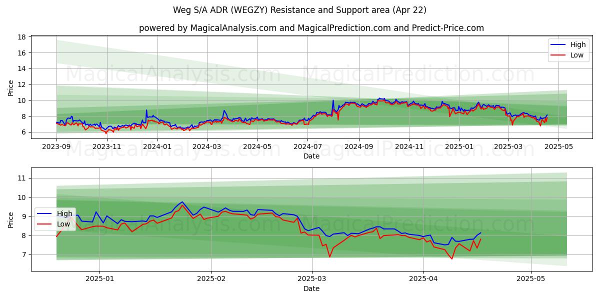 Weg S/A ADR (WEGZY) Support and Resistance area (22 Apr) 
