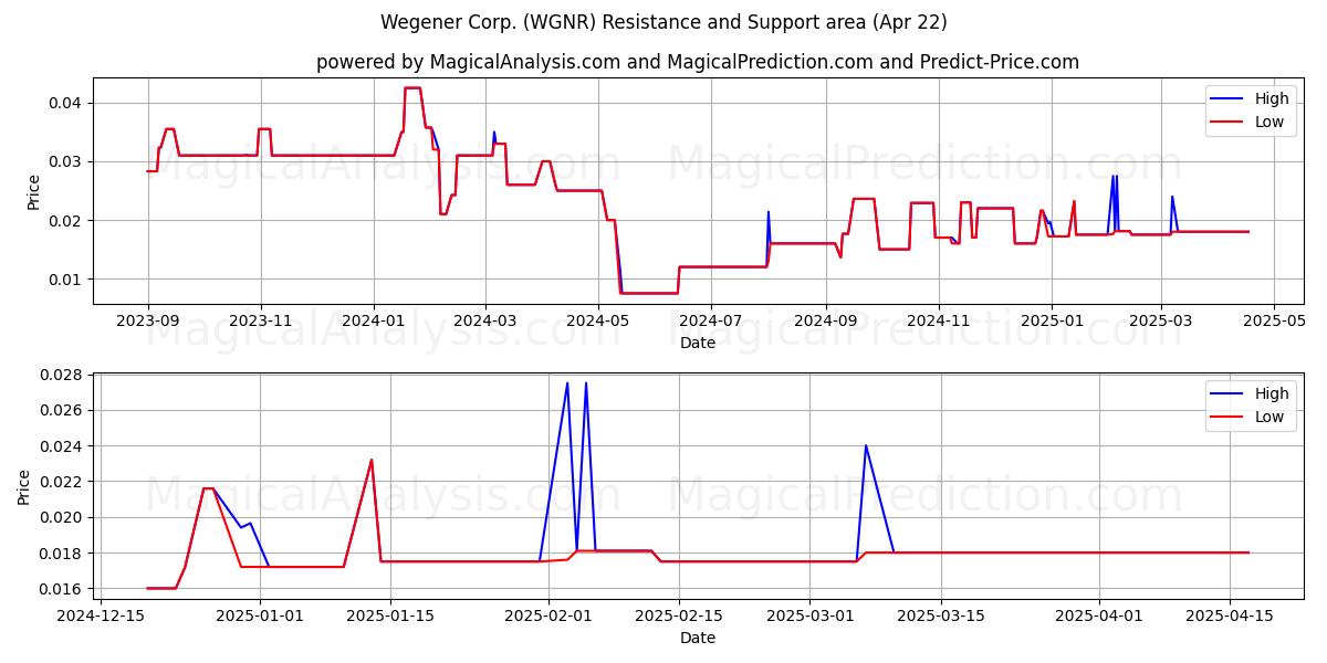  Wegener Corp. (WGNR) Support and Resistance area (22 Apr) 