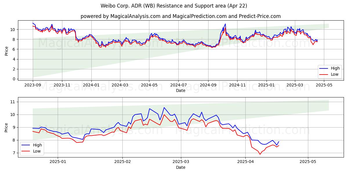 Weibo Corp. ADR (WB) Support and Resistance area (22 Apr) Weibo Corp. ADR (WB) Support and Resistance area (22 Apr)