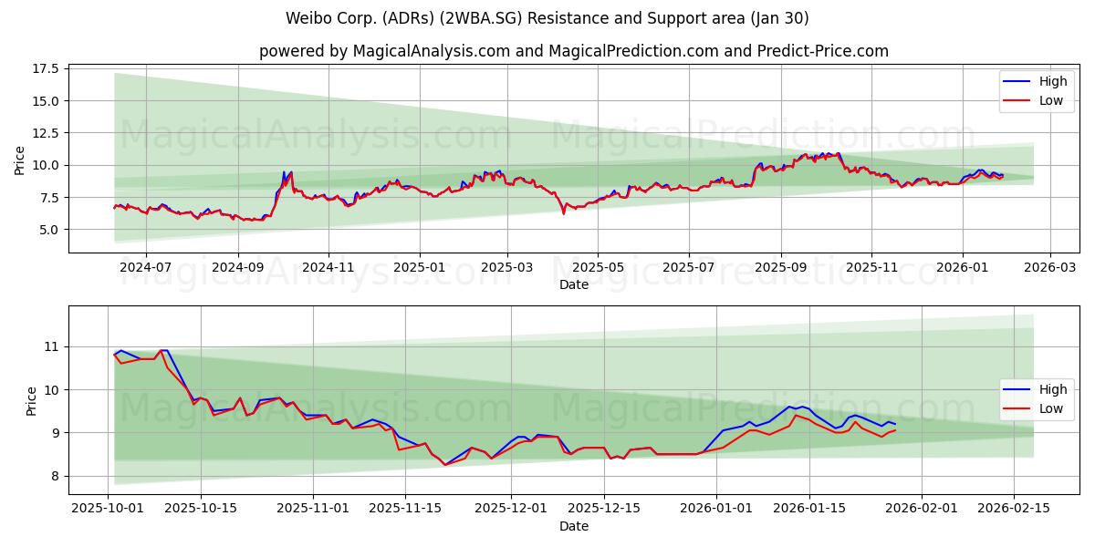  Weibo Corp. (ADRs) (2WBA.SG) Support and Resistance area (29 Jan) 