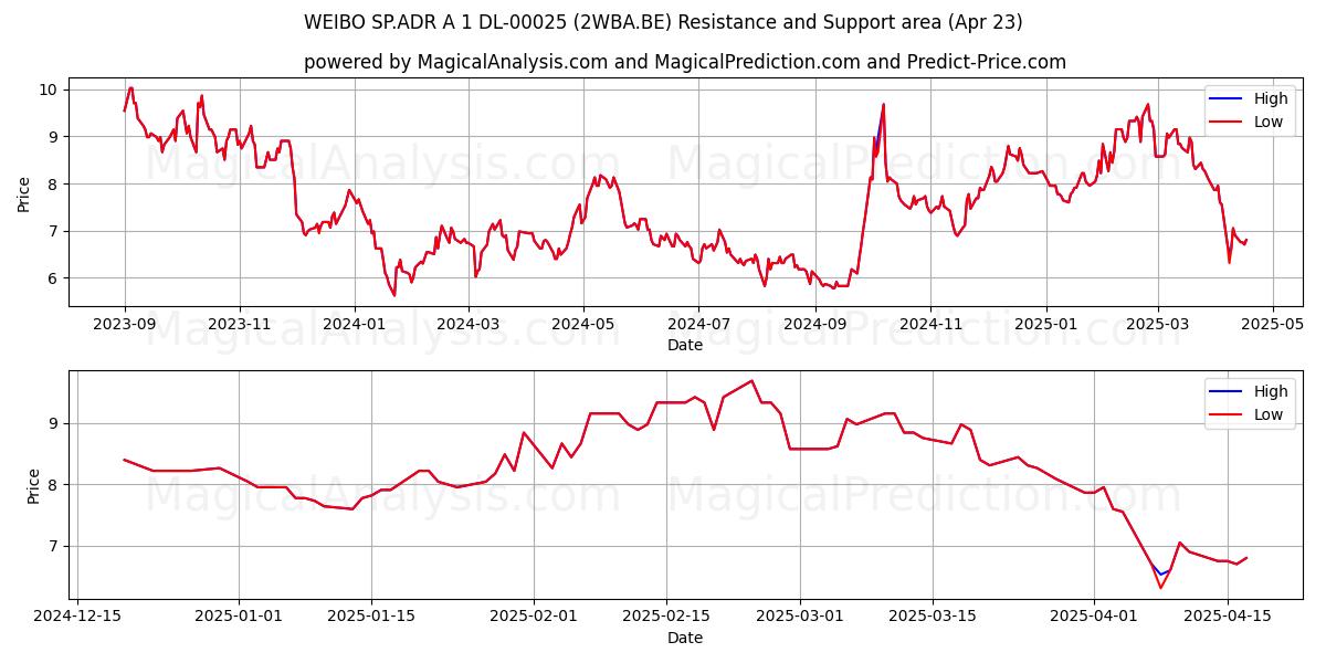  WEIBO SP.ADR A 1 DL-00025 (2WBA.BE) Support and Resistance area (23 Apr) 