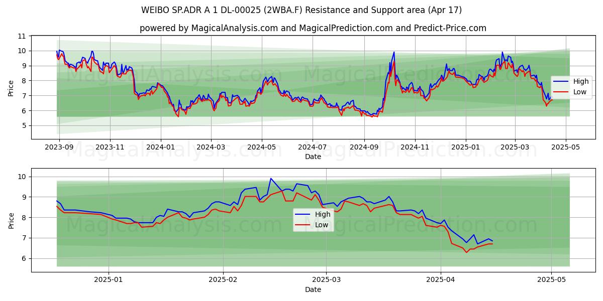  WEIBO SP.ADR A 1 DL-00025 (2WBA.F) Support and Resistance area (17 Apr) 