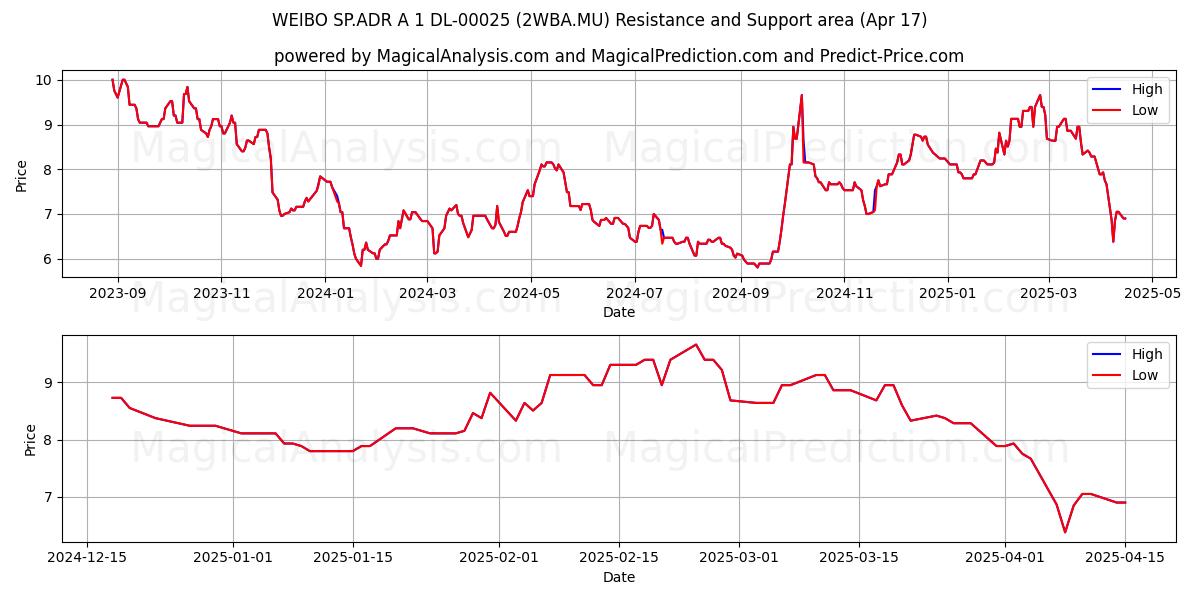  WEIBO SP.ADR A 1 DL-00025 (2WBA.MU) Support and Resistance area (17 Apr) 