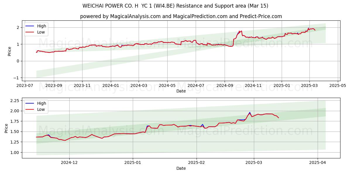  WEICHAI POWER CO. H  YC 1 (WI4.BE) Support and Resistance area (15 Mar) 