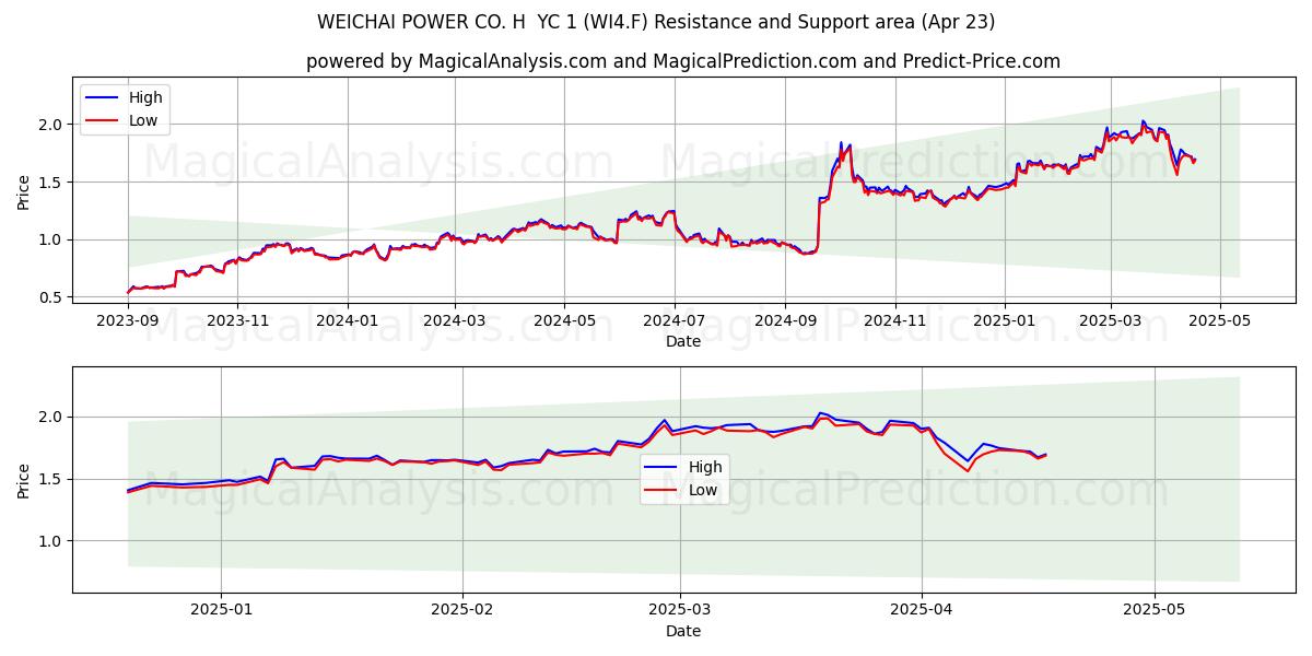  WEICHAI POWER CO. H  YC 1 (WI4.F) Support and Resistance area (23 Apr) 