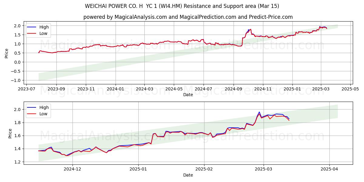 WEICHAI POWER CO. H  YC 1 (WI4.HM) Support and Resistance area (15 Mar) 