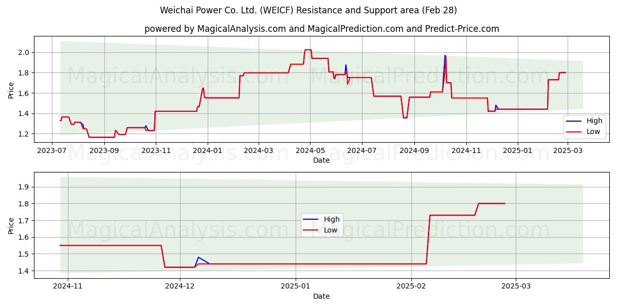  Weichai Power Co. Ltd. (WEICF) Support and Resistance area (14 Mar) 