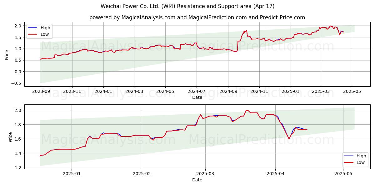  Weichai Power Co. Ltd. (WI4) Support and Resistance area (17 Apr) 