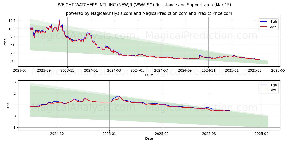 WEIGHT WATCHERS INTL INC.(NEW)R (WW6.SG) Support and Resistance area (15 Mar) 