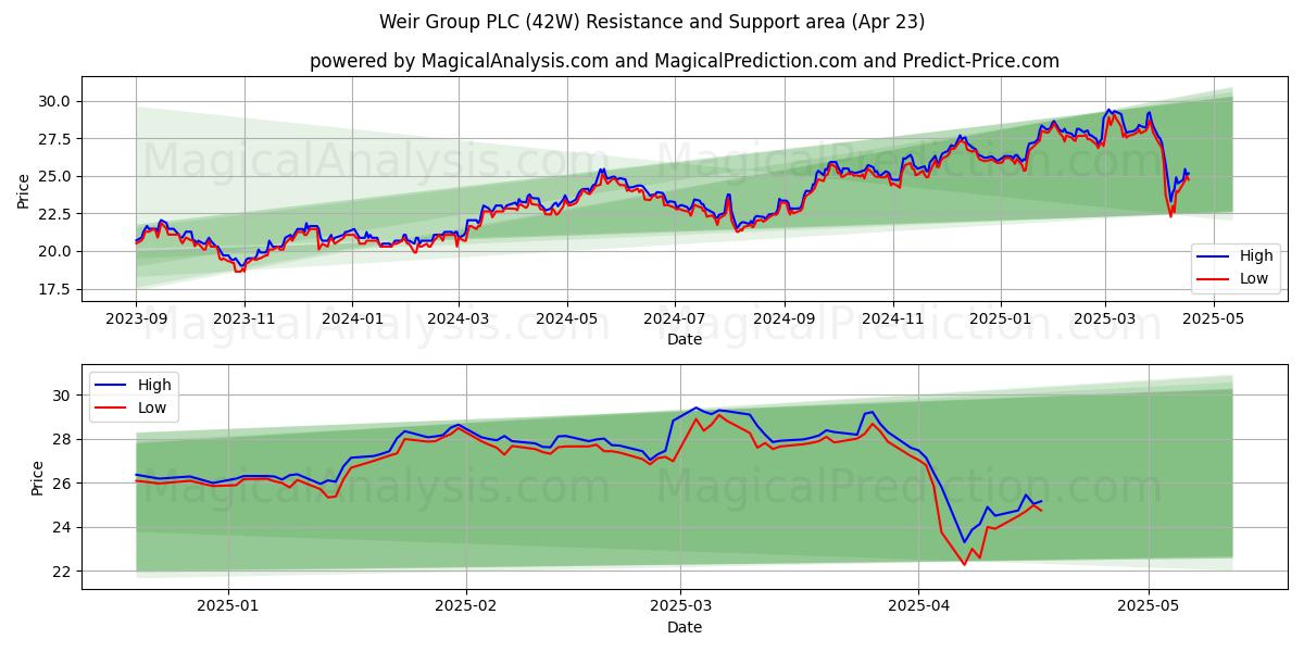  Weir Group PLC (42W) Support and Resistance area (23 Apr) 