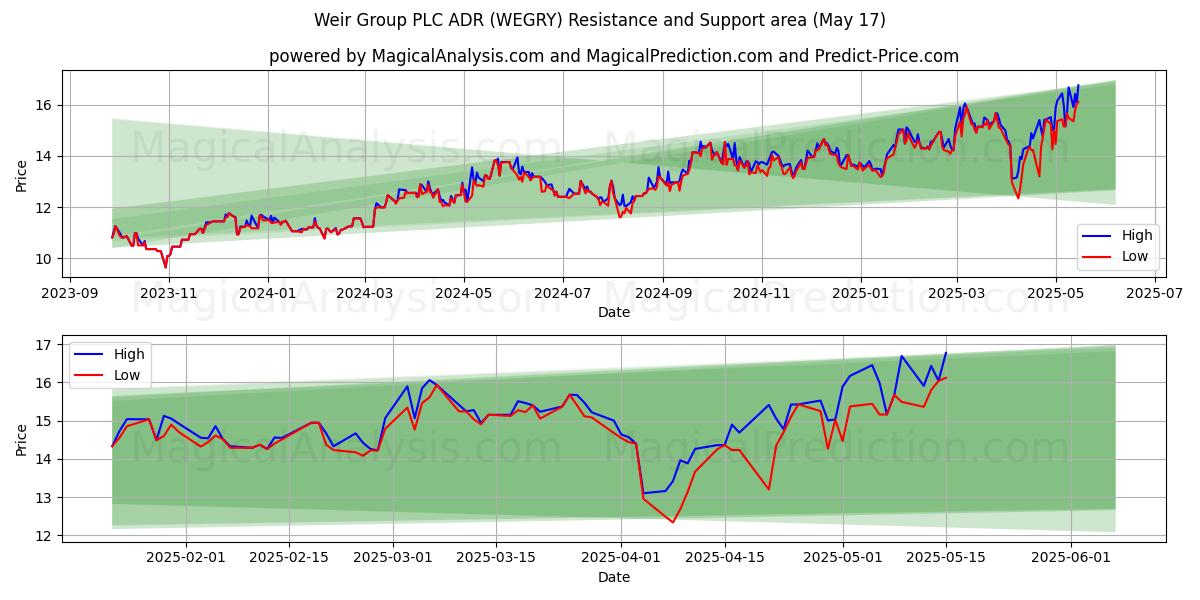 Weir Group PLC ADR (WEGRY) Support and Resistance area (17 May) Weir Group PLC ADR (WEGRY) Support and Resistance area (17 May)