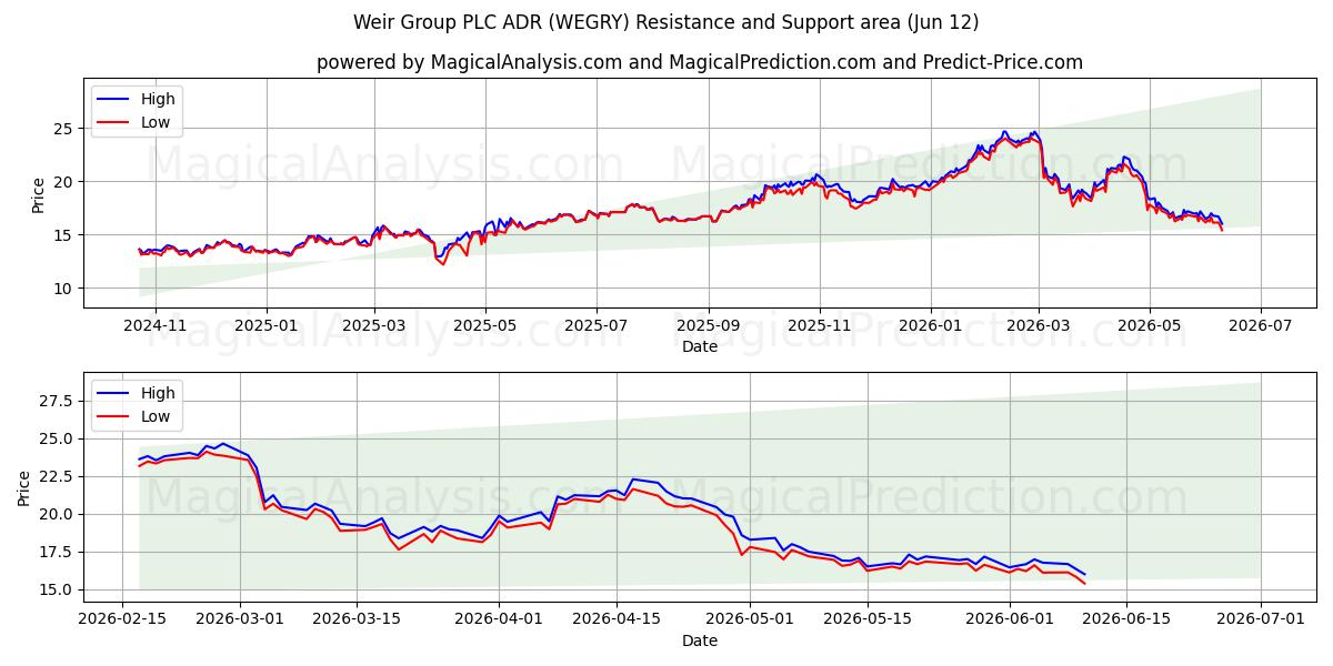  Weir Group PLC ADR (WEGRY) Support and Resistance area (11 Jun) 