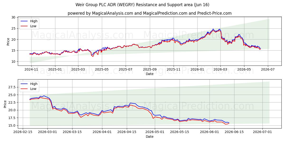 Weir Group PLC ADR (WEGRY) Support and Resistance area (15 Jun) 