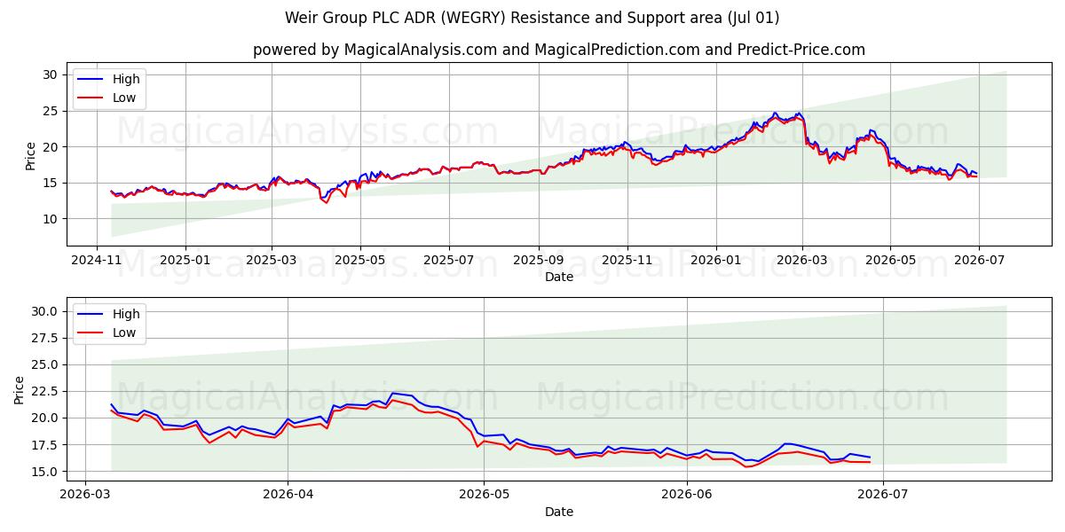  Weir Group PLC ADR (WEGRY) Support and Resistance area (30 Jun) 