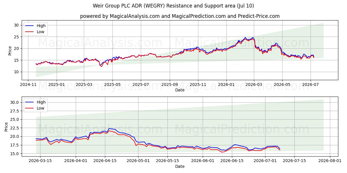  Weir Group PLC ADR (WEGRY) Support and Resistance area (09 Jul) 
