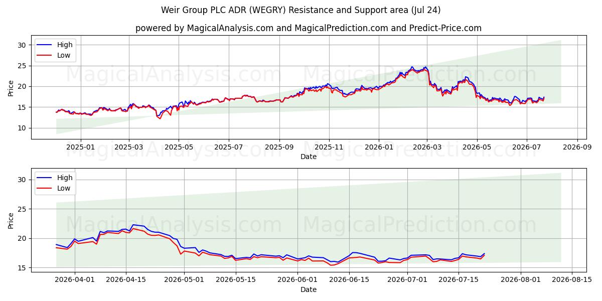  Weir Group PLC ADR (WEGRY) Support and Resistance area (23 Jul) 