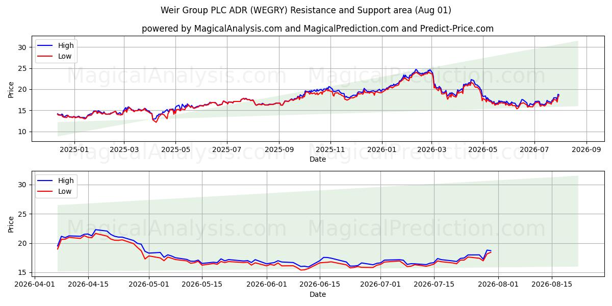  Weir Group PLC ADR (WEGRY) Support and Resistance area (31 Jul) 