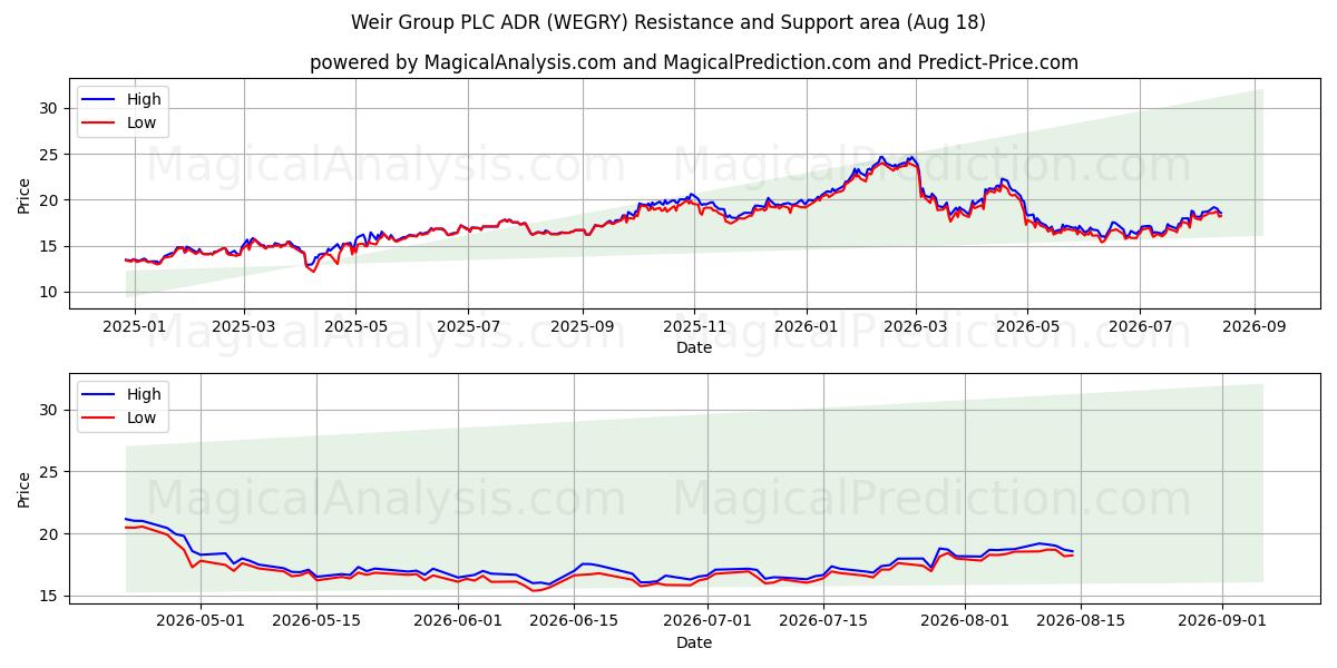  Weir Group PLC ADR (WEGRY) Support and Resistance area (17 Aug) 
