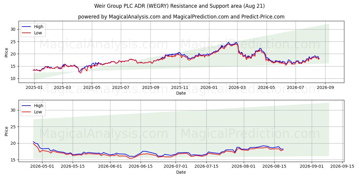  Weir Group PLC ADR (WEGRY) Support and Resistance area (20 Aug) 