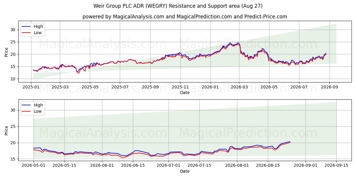  Weir Group PLC ADR (WEGRY) Support and Resistance area (26 Aug) 