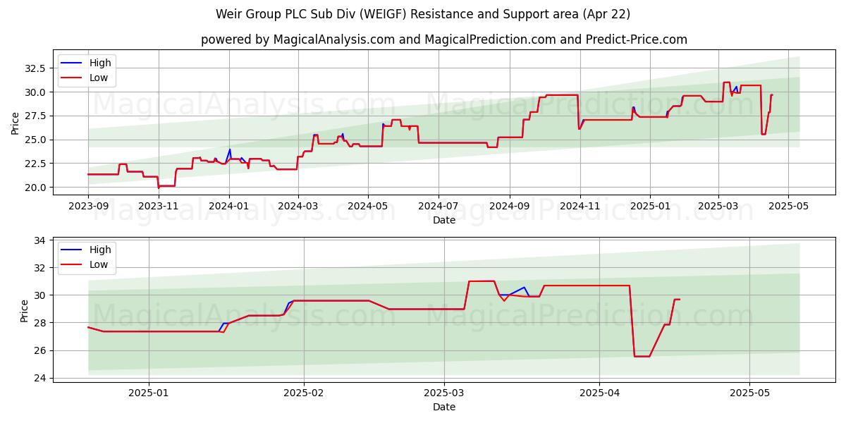  Weir Group PLC Sub Div (WEIGF) Support and Resistance area (22 Apr) 
