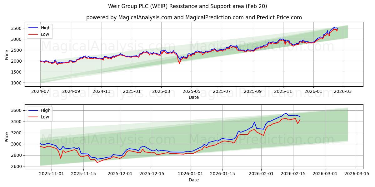  Weir Group PLC (WEIR) Support and Resistance area (19 Feb) 
