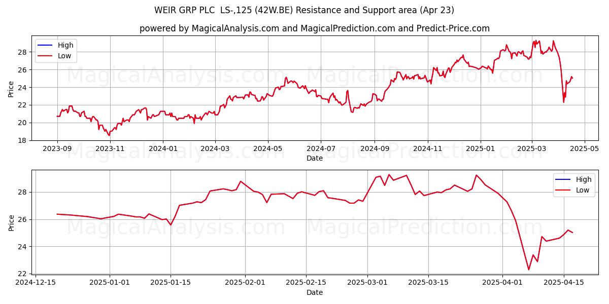  WEIR GRP PLC  LS-,125 (42W.BE) Support and Resistance area (23 Apr) 