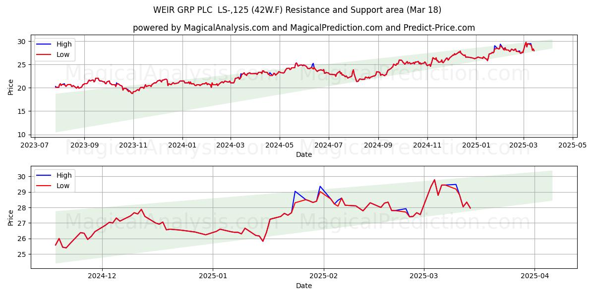  WEIR GRP PLC  LS-,125 (42W.F) Support and Resistance area (18 Mar) 