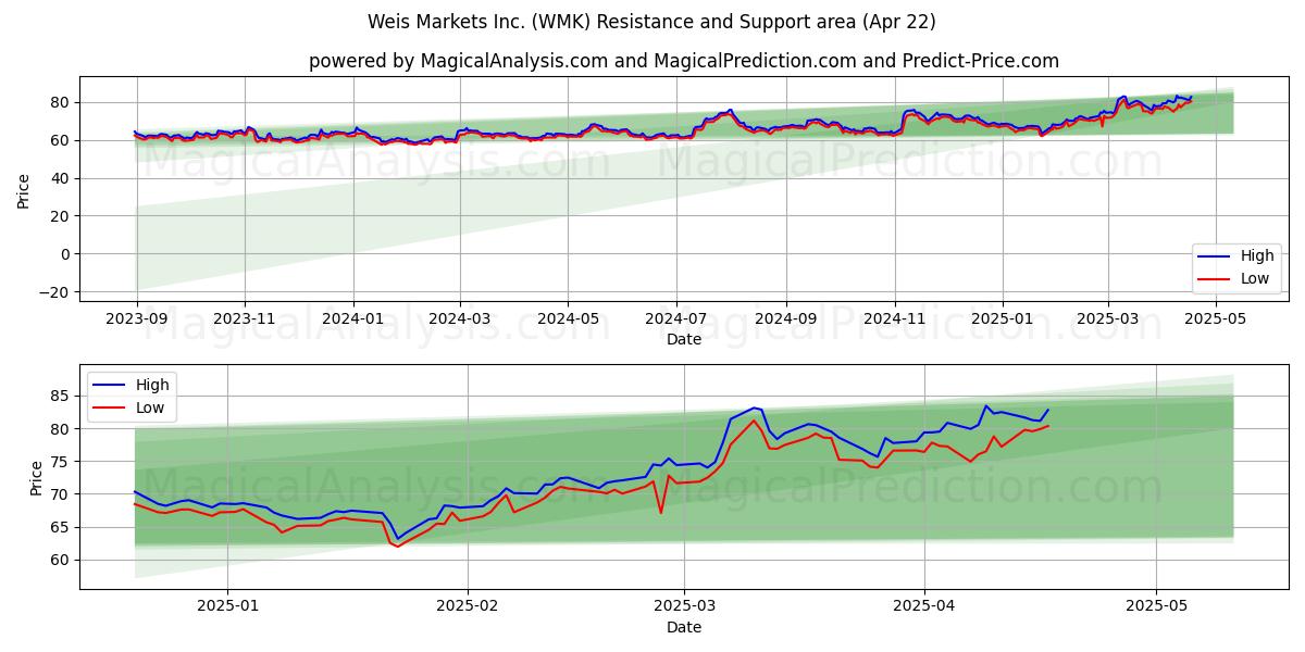  Weis Markets Inc. (WMK) Support and Resistance area (22 Apr) 