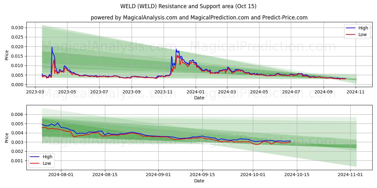  SVETSA (WELD) Support and Resistance area (15 Oct) 