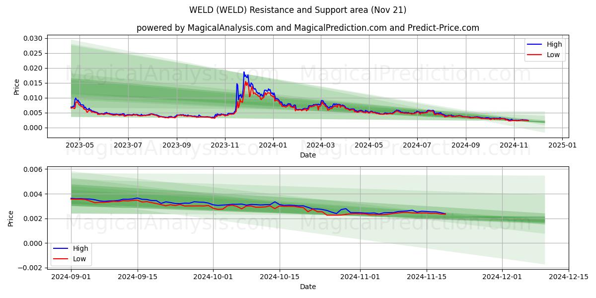  SVEISE (WELD) Support and Resistance area (21 Nov) 