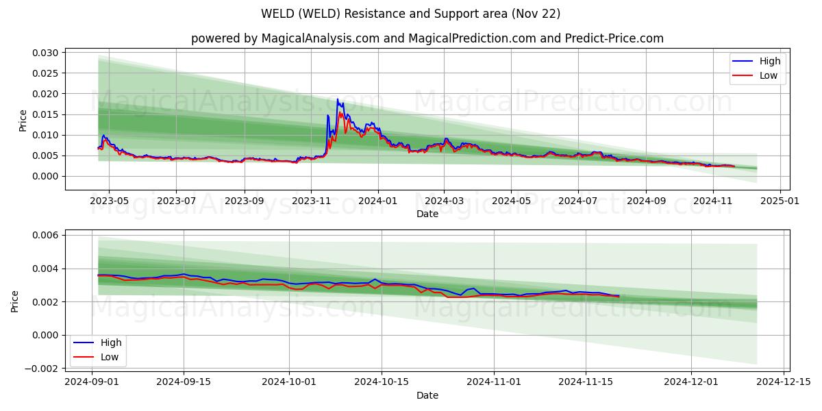  WELD (WELD) Support and Resistance area (22 Nov) 