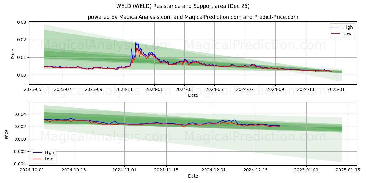  WELD (WELD) Support and Resistance area (25 Dec) 