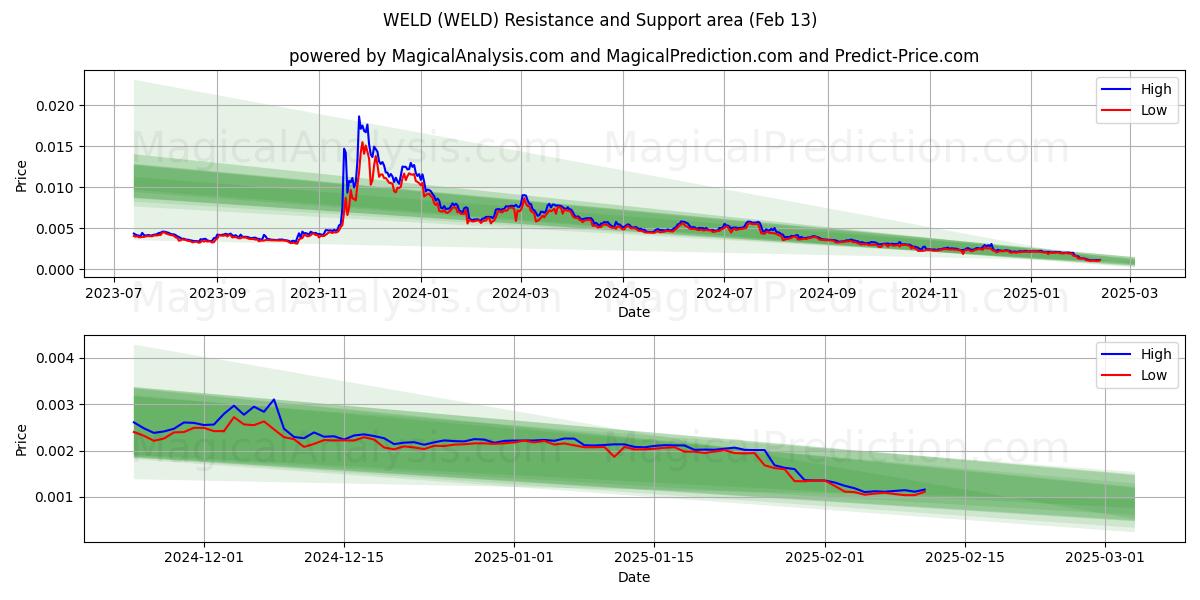  SCHWEISSEN (WELD) Support and Resistance area (29 Jan) 